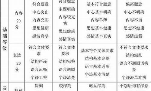 湖北高考作文评分标准_湖北高考作文评分标准细则2023